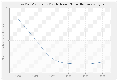 La Chapelle-Achard : Nombre d'habitants par logement